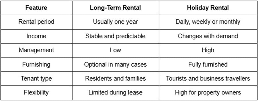 Key Differences Between Long-Term and Holiday Rentals